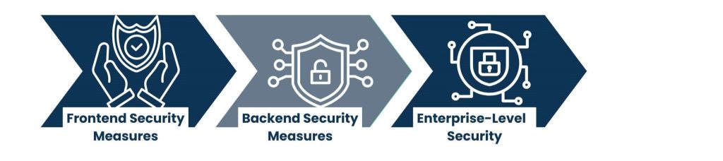 Security in Full Stack Enterprise Application Development